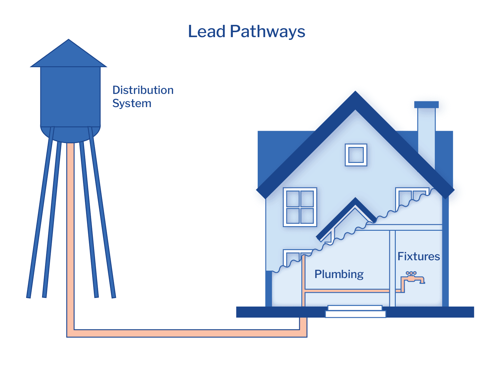 A graphic detailing how lead enters a home's drinking water